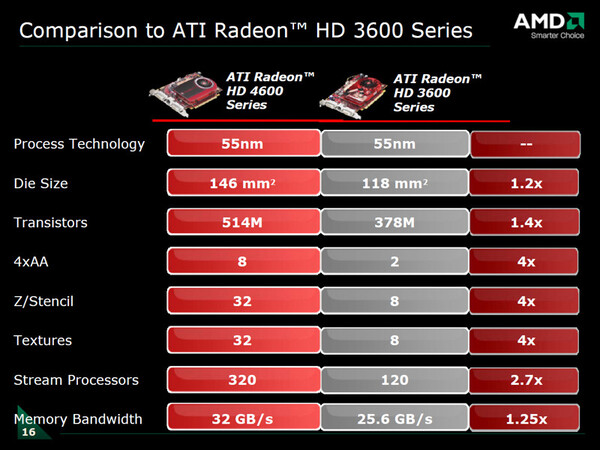 Radeon HD 4600と、前世代のHD 3600の主な仕様比較