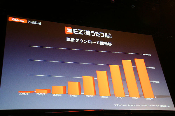 グラフで図示しながら「EZ着うたフルは順調に成長している」、と語る高橋 誠さん