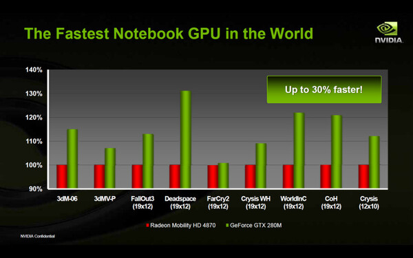 GeForce GTX 280M対Mobility Radeon HD 4870の性能比較