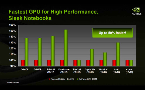 GeForce GTS 160M対Mobility Radeon HD 4670の性能比較