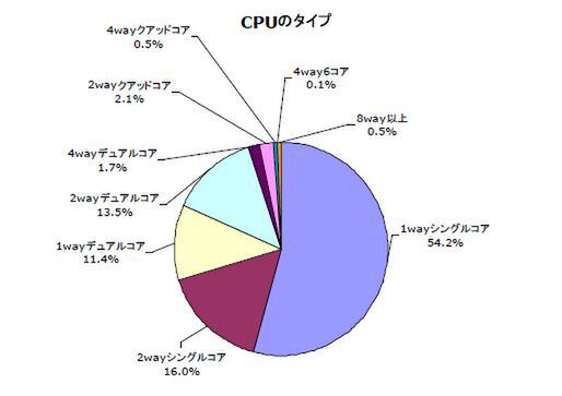 CPUのタイプ