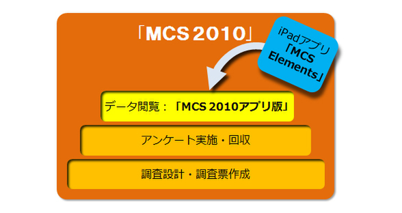MCS 2010の全体構造