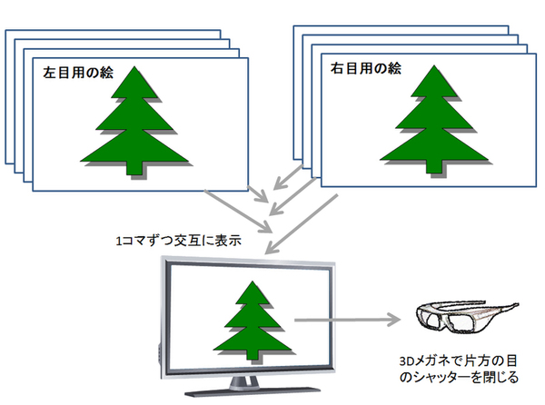 3Dテレビは右目用、左目用の絵を高速で交互に表示する