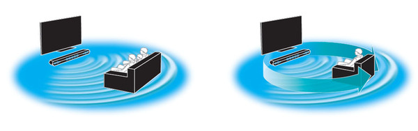 2つのサラウンドモードを搭載。左はHT-ST7にも搭載されている「波面制御技術」のモードで、右は新たに搭載された音を回り込ませるモード