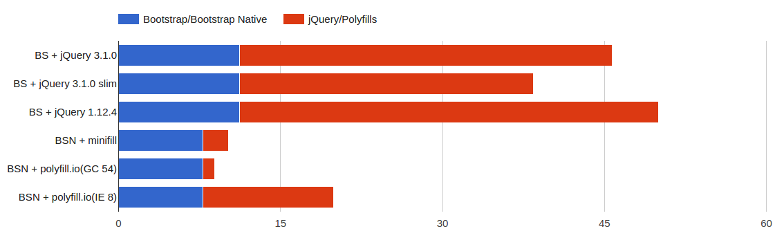 Bar chart comparing bundle sizes of Bootstrap to Bootstrap Native