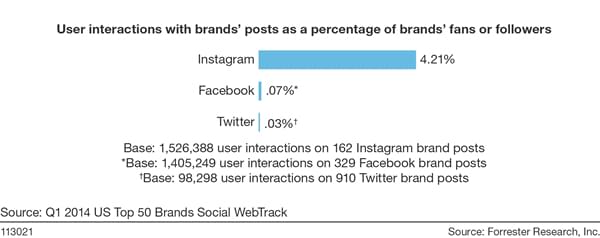 User interactions with brands