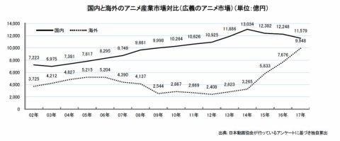 海外のどこで日本のアニメは見られているのか 週刊アスキー