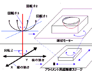 ･球状モーターとアライメント用超精密ステージの概念図