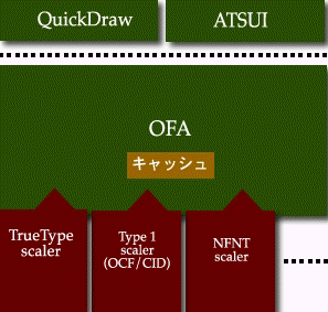 図2：OFA(Open Font Architecture)を核にしたレイヤー構造を持つ新しいフォントアーキテクチャー 