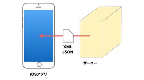 Ascii Jp Xmlとjsonを解析するiphoneアプリの作り方 1 2