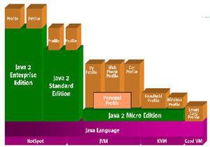 新たに発表されたJava2 Platformの構成図。マーケット別にパッケージが用意されたと考えられ、Javaを使って製品開発を行なうベンダーの便宜を図った措置と思われる