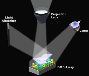 ある方向からの光をDMDに当てる。マイクロミラーを傾けてレンズを通った光が画像を構成するという仕組み (c)Texas Instruments 