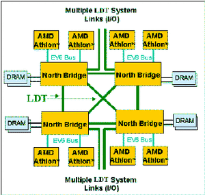 LDT(Lightning Data Transport)アーキテクチャーの概念図(米国のマイクロプロセッサーフォーラムにおいて、米AMDのFred Weber(フレッド・ウェバー)副社長が行なったプレゼンテーションの資料より)