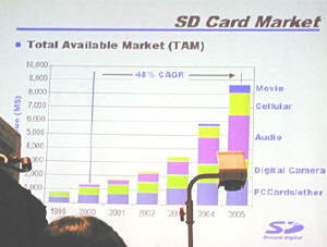 SDメモリーカードの売り上げ予測 