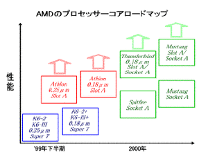 AMDの'99年後半から2000年にかけてのロードマップ 
