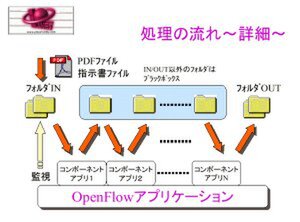 プラネットコンピュータの『OpenFlow』では、ホットフォルダーにPDFを送ると、自動的に各種の加工処理を行ない、必要なデータの形に整形する