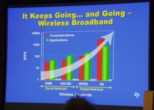 無線式広帯域通信機器(携帯電話など)の方式によって、どれだけの処理能力が必要になるかというグラフ。「3G」というのは、第3世代を意味し、IMT-2000で採用されたW-CDMAやcdma2000などの方式を示す 