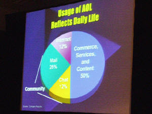 AOLの利用目的を示したグラフ。ウェブを使ったオンラインショッピングやコンテンツなどのサービスを受ける目的が、50パーセントともっとも高い