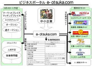 “e-otsuka.com”の概念図 