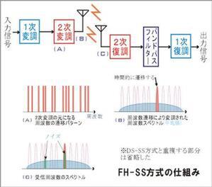 周波数ホッピングによるスペクトラム拡散方式(FH-SS方式)の仕組み