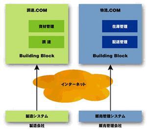 Figure 1　Building BlockとWebサービスを使ったリアルなサービス