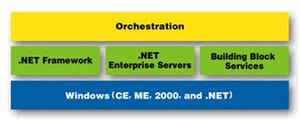 Figure 4　「.NET Platform」の構成要素