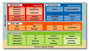 Figure 5　「.NET Framework」の構成要素とサービス