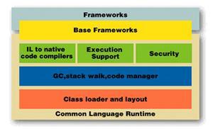 Figure 6　Common Language Runtimeの構造