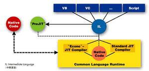Figure 7　Common Language Runtimeの実行モデル