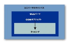 Figure 10　アプリケーションフレームワーク「Webパーツ」