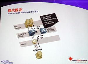 iSD-SSLアクセラレーターのシステム構成図