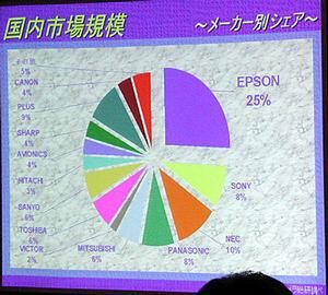 国内市場におけるメーカー別シェア