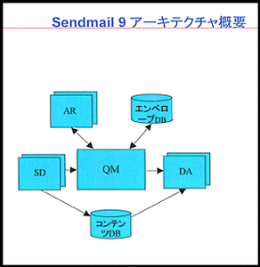 Sendmail 9アーキテクチャの図