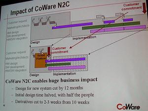 N2Cでの開発手法と従来の手法との比較図