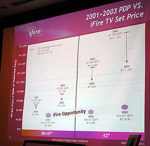 2001年から2003年における、30～37インチTV(3：4)と42インチTV(ワイド)の予想価格グラフ(PDP対iFire)