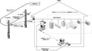 図8　九州電力の高速インターネット接続実験