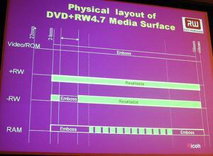 DVD+RWとDVD-ROM、DVD-RW、DVD-RAMとの記録面の状態比較