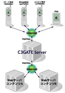 CAFEMOON C3GATE Serverのシステム構成図