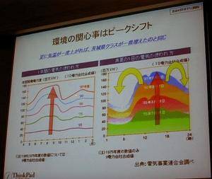 電力需要のグラフとピークシフトを説明したスライド