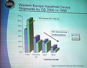 ヨーロッパのPDA市場の'99年と2000年のプラットフォーム別シェア比較