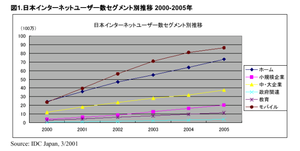 日本インターネットユーザー数セグメント別推移のグラフ