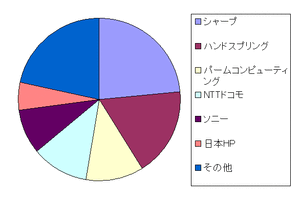 ベンダーシェア(円グラフ)