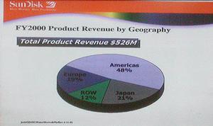 2001会計年度(1～12月)における、サンディスクの地域別売り上げ