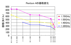 Pentium 4価格表
