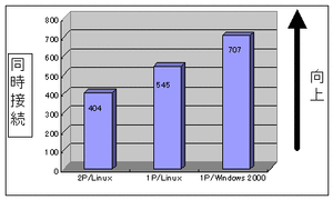 マルチプロセッサ環境のグラフ