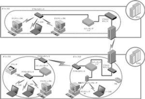 無線LANで構築されたネットワーク図