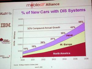 新車に搭載されるDISシステムの割合予測