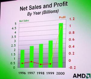 '96年以来の売り上げと利益のグラフ