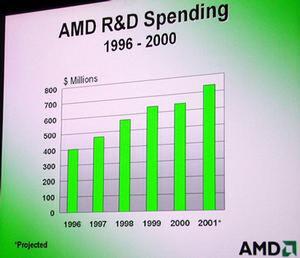 AMDの研究開発費の伸び