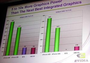 グラフィックス統合チップセットであるnForce 420、nForce 220、Intel 815、VIA KM133の比較